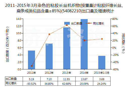 2011-2015年3月染色的粘膠長絲機織物(按重量計粘膠纖維長絲、扁條或類似品含量≥85%)(54082210)出口量及增速統(tǒng)計